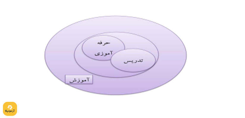 طرح رابطه مفاهیم تدریس ، پروش ، آموزش و حرفه آموزی 